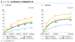 5-3-7図　出所受刑者の入所度数別再入率