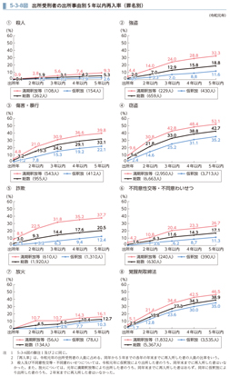 5-3-8図　出所受刑者の出所事由別5年以内再入率（罪名別）