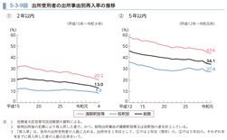 5-3-9図　出所受刑者の出所事由別再入率の推移