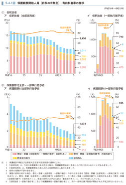 5-4-1図　保護観察開始人員（前科の有無別）・有前科者率の推移