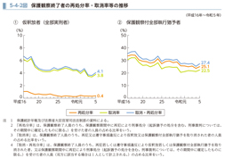 5-4-2図　保護観察終了者の再処分率・取消率等の推移