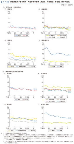 5-4-3図　保護観察終了者の取消・再処分率の推移（男女別、年齢層別、罪名別、就労状況別）