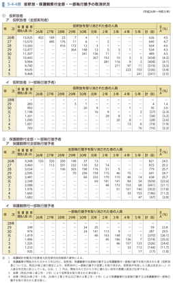 5-4-4表　仮釈放・保護観察付全部・一部執行猶予の取消状況