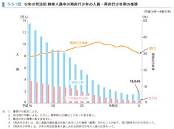 5-5-1図　少年の刑法犯 検挙人員中の再非行少年の人員・再非行少年率の推移