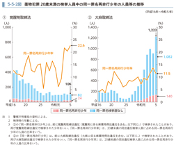 5-5-2図　薬物犯罪 20歳未満の検挙人員中の同一罪名再非行少年の人員等の推移