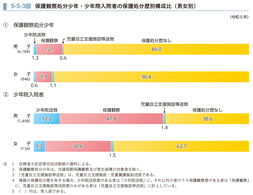 5-5-3図　保護観察処分少年・少年院入院者の保護処分歴別構成比（男女別）