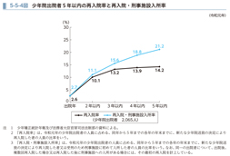 5-5-4図　保少年院出院者5年以内の再入院率と再入院・刑事施設入所率