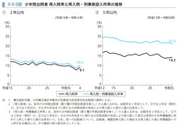 5-5-5図　少年院出院者 再入院率と再入院・刑事施設入所率の推移