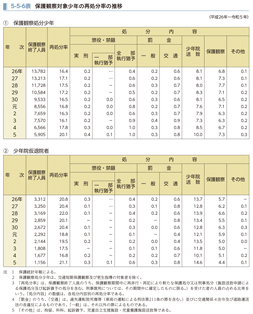 5-5-6表　保護観察対象少年の再処分率の推移