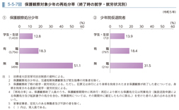 5-5-7図　保護観察対象少年の再処分率（終了時の就学・就労状況別）