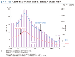 6-1-1-1図　人が被害者となった刑法犯 認知件数・被害発生率（男女別）の推移