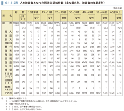6-1-1-2表　人が被害者となった刑法犯 認知件数（主な罪名別、被害者の年齢層別）