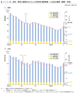 6-1-2-1図　生命・身体に被害をもたらした刑法犯 被害者数・人口比の推移（総数・女性）