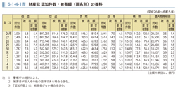 6-1-4-1表　財産犯 認知件数・被害額（罪名別）の推移