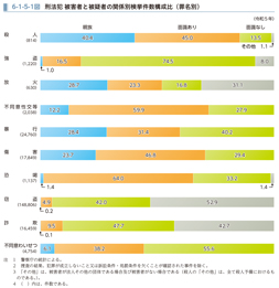 6-1-5-1図　刑法犯 被害者と被疑者の関係別検挙件数構成比（罪名別）