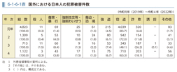 6-1-6-1表　国外における日本人の犯罪被害件数