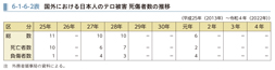 6-1-6-2表　国外における日本人のテロ被害 死傷者数の推移