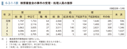 6-2-1-1表　検察審査会の事件の受理・処理人員の推移