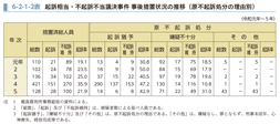 6-2-1-2表　起訴相当・不起訴不当議決事件 事後措置状況の推移（原不起訴処分の理由別）