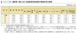 6-2-1-3表　通常第一審における被害者参加制度の実施状況の推移