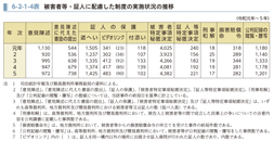 6-2-1-4表　被害者等・証人に配慮した制度の実施状況の推移