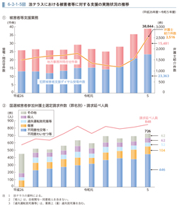 6-2-1-5図　法テラスにおける被害者等に対する支援の実施状況の推移