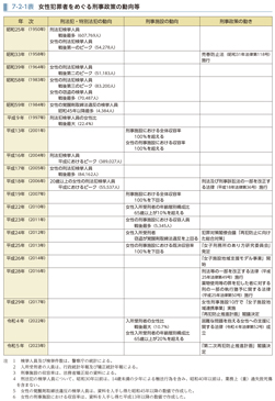 7-2-1表　女性犯罪者をめぐる刑事政策の動向等