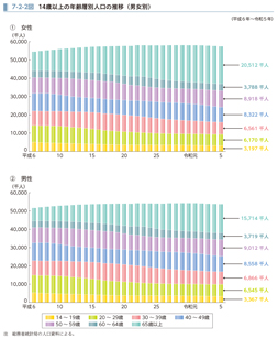 7-2-2図　14歳以上の年齢層別人口の推移（男女別）