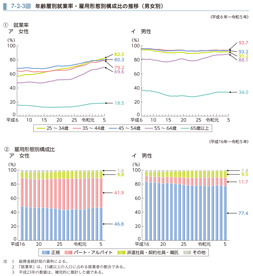 7-2-3図　年齢層別就業率・雇用形態別構成比の推移（男女別）