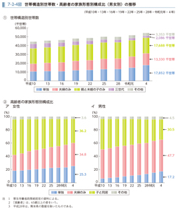 7-2-4図　世帯構造別世帯数・高齢者の家族形態別構成比（男女別）の推移