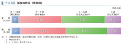 7-2-5図　孤独の状況（男女別）