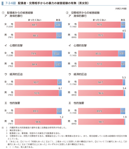 7-2-6図　配偶者・交際相手からの暴力の被害経験の有無（男女別）