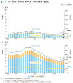 7-3-1-1図　刑法犯・特別法犯 検挙人員・人口比の推移（男女別）