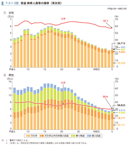 7-3-1-2図　窃盗 検挙人員等の推移（男女別）