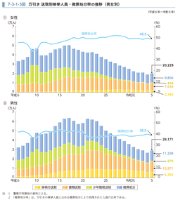 7-3-1-3図　万引き 送致別検挙人員・微罪処分率の推移（男女別）