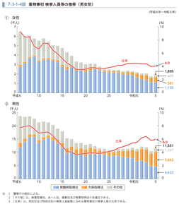 7-3-1-4図　薬物事犯 検挙人員等の推移（男女別）