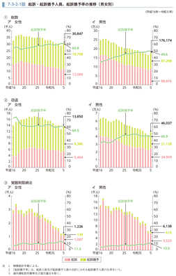 7-3-2-1図　起訴・起訴猶予人員、起訴猶予率の推移（男女別）
