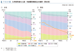 7-3-3-1図　入所受刑者の人員・年齢層別構成比の推移（男女別）