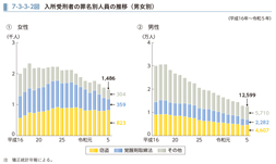 7-3-3-2図　入所受刑者の罪名別人員の推移（男女別）