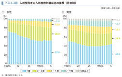 7-3-3-3図　入所受刑者の入所度数別構成比の推移（男女別）