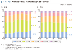 7-3-3-4図　入所受刑者（懲役）の刑期別構成比の推移（男女別）