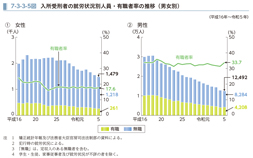 7-3-3-5図　入所受刑者の就労状況別人員・有職者率の推移（男女別）