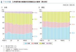 7-3-3-6図　入所受刑者の婚姻状況別構成比の推移（男女別）