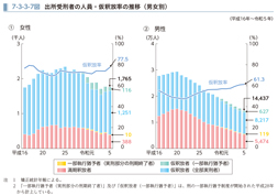 7-3-3-7図　出所受刑者の人員・仮釈放率の推移（男女別）