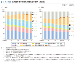 7-3-3-8図　出所受刑者の帰住先別構成比の推移（男女別）