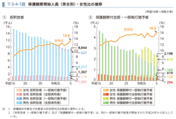 7-3-4-1図　保護観察開始人員（男女別）・女性比の推移