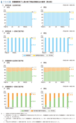 7-3-4-2図　保護観察終了人員の終了事由別構成比の推移（男女別）