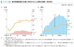 7-4-1-2図　就労準備指導が必要と判定された人員等の推移（男女別）