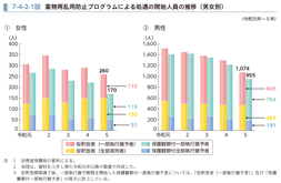 7-4-2-1図　薬物再乱用防止プログラムによる処遇の開始人員の推移（男女別）