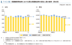 7-4-2-3図　保護観察開始時における更生保護施設等の居住人員の推移（男女別）